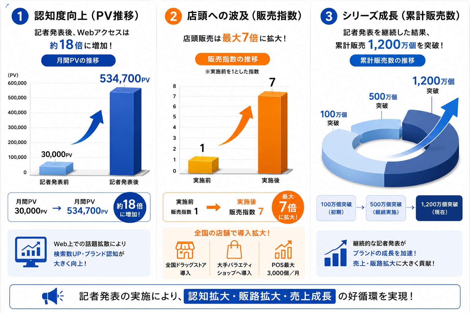 記者発表の実施による認知拡大・販路拡大・売上成長の好循環を実現